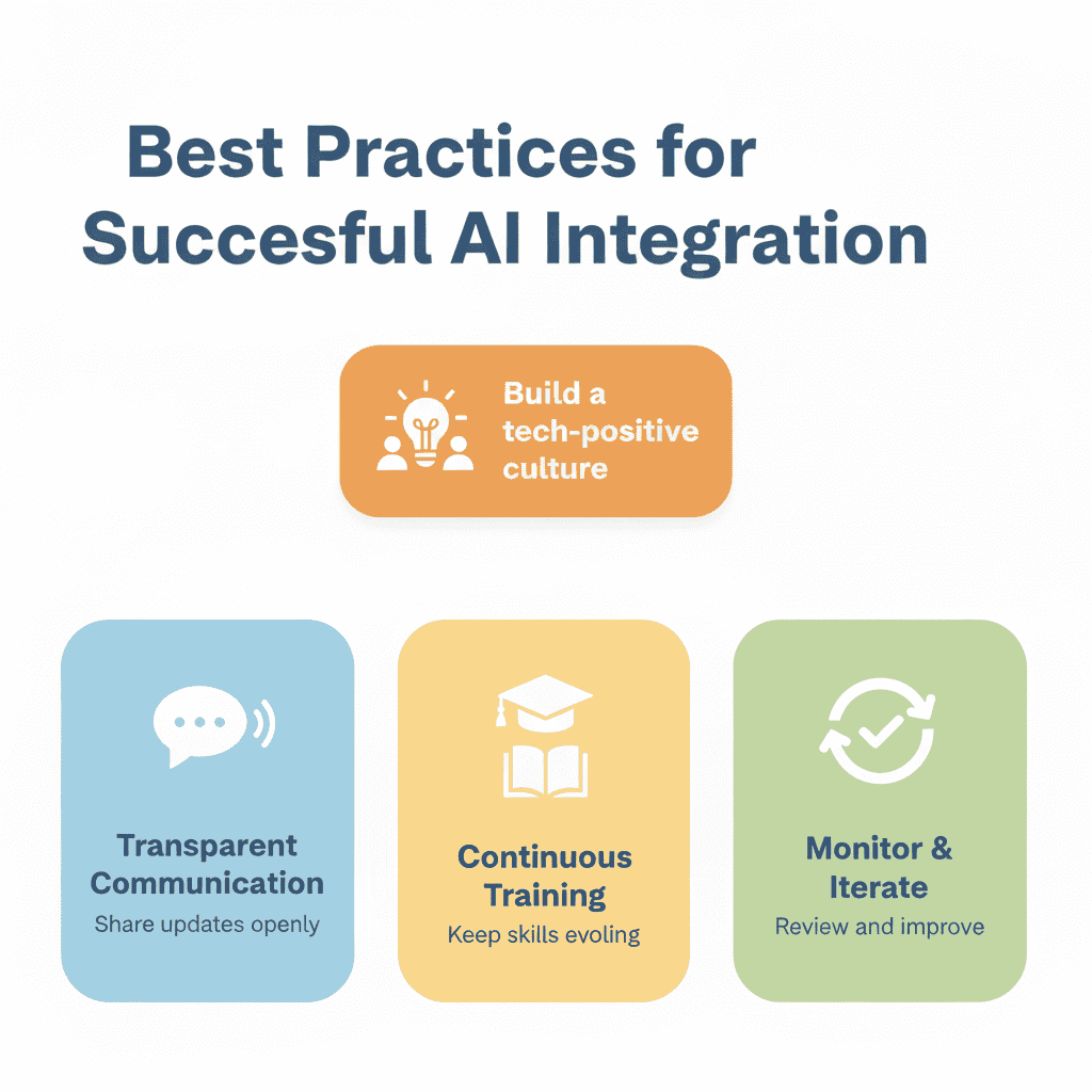Infographic showing key best practices for successful AI integration with communication, training, and continuous improvement.