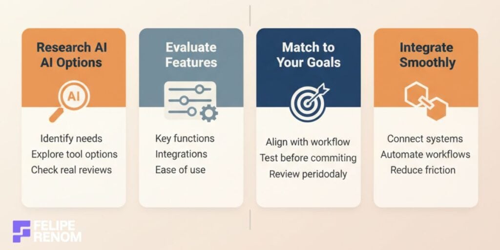 Infographic outlining how to research, evaluate, align, and integrate AI tools to improve workflow and time management.