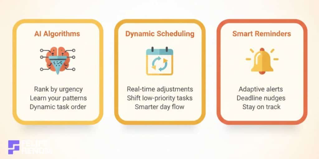 Infographic showing how AI algorithms, dynamic scheduling, and smart reminders help prioritize tasks and improve time management.