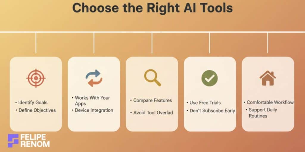 Infographic on choosing the right AI tools by defining needs, checking compatibility, researching options, and testing tools before committing.