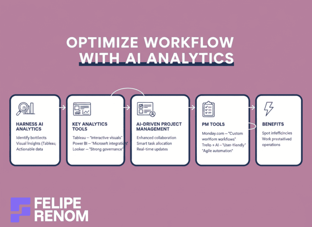 Infographic outlining how AI analytics and AI-driven project management optimize workflows and boost productivity.
