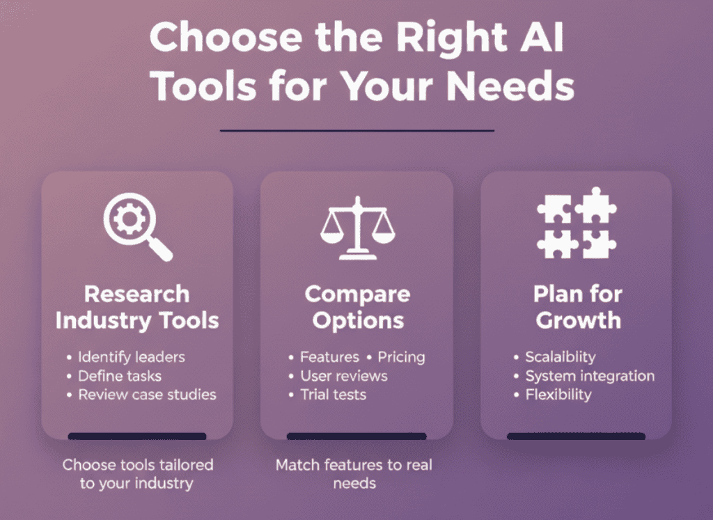 Infographic outlining how to research, compare, and select the right AI tools based on industry needs, features, and scalability.