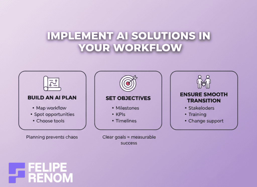 Infographic explaining how to plan, set objectives, and ensure a smooth transition when implementing AI in your workflow.