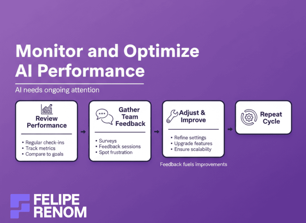 Infographic showing how to review performance, gather feedback, and adjust AI tools for continuous optimization.