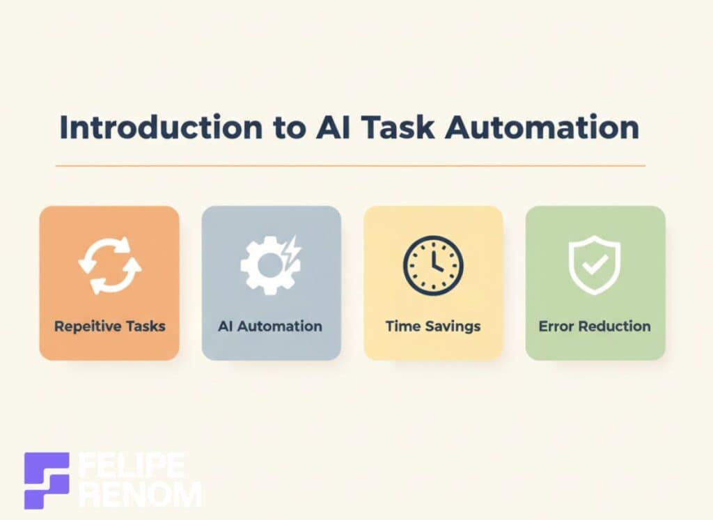 Infographic showing how AI automation reduces repetitive work, saves time, and minimizes errors.
