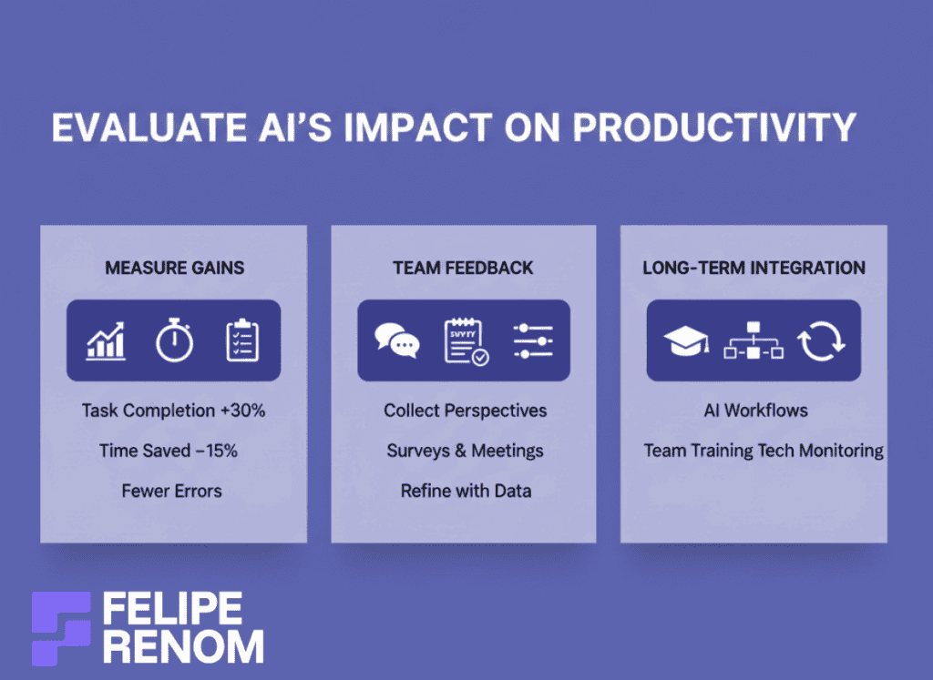 Infographic showing how to measure AI productivity gains, gather team feedback, and build long-term AI workflows.