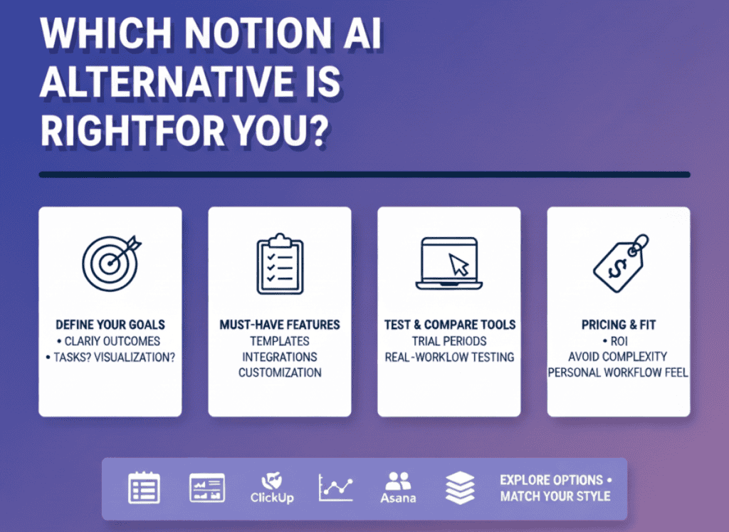 Infographic summarizing how to choose the best Notion AI alternative using goals, features, testing, pricing, and workflow fit.