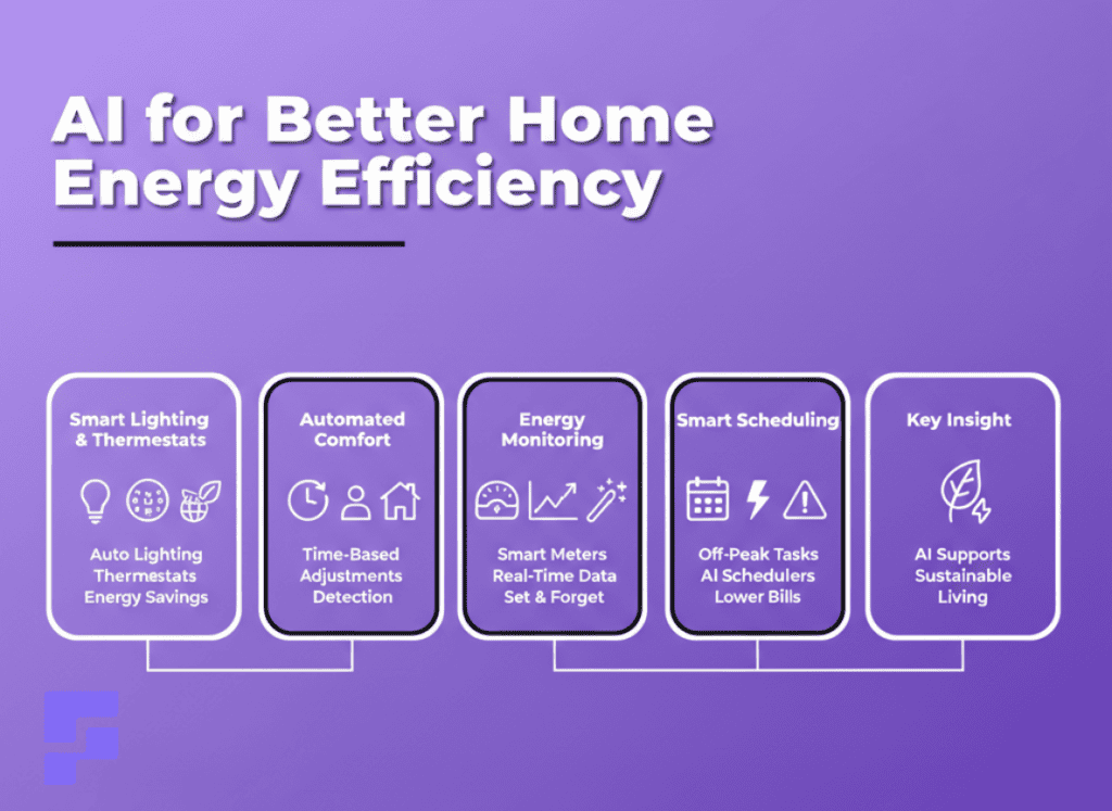Infographic showing how AI lighting, thermostats, smart meters, and scheduling tools boost home energy efficiency with clear labeled sections.