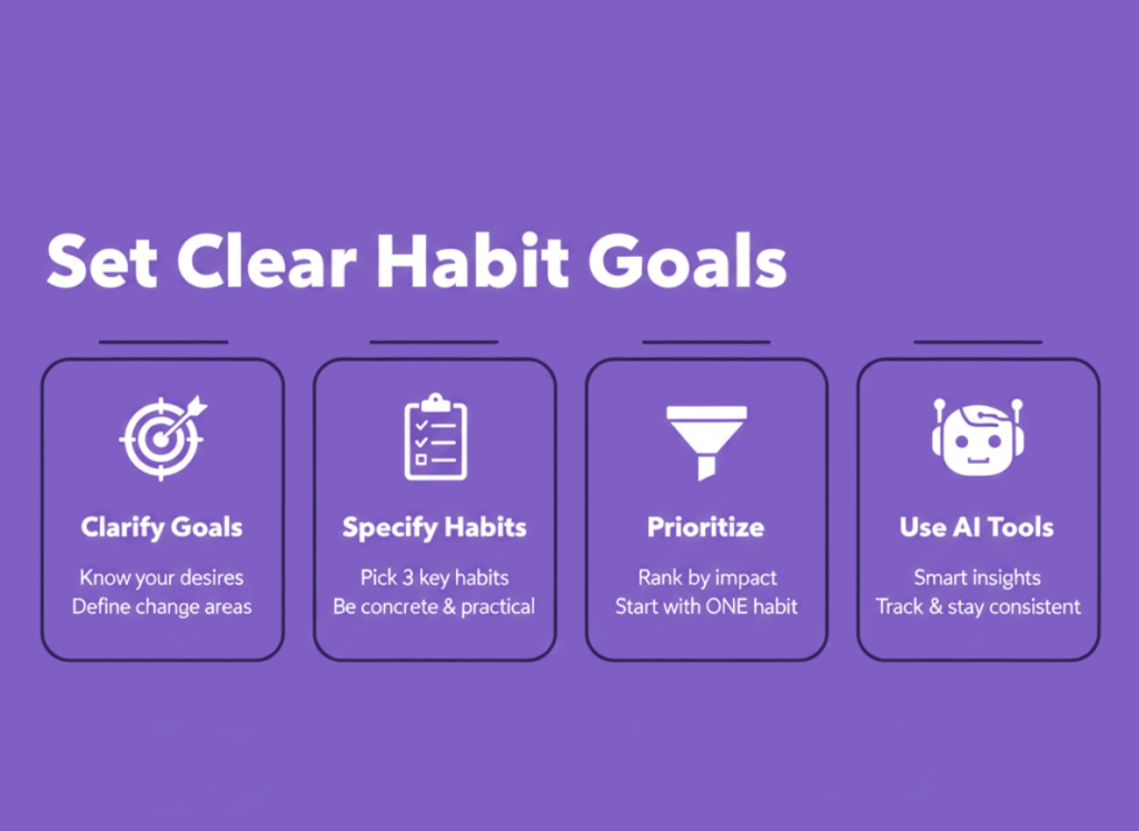 Infographic outlining clear habit goals: define, specify, prioritize, and use AI tools for smarter habit building.
