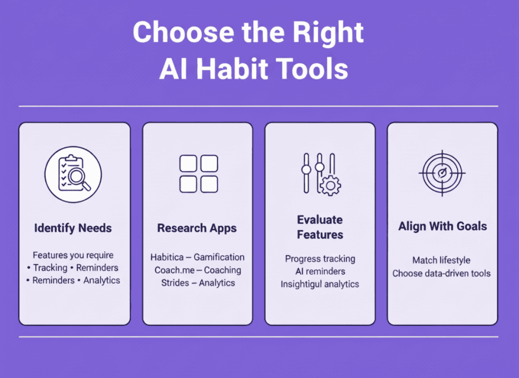 Infographic summarizing how to choose AI habit tools: identify needs, research apps, evaluate features, and align tools with personal goals.