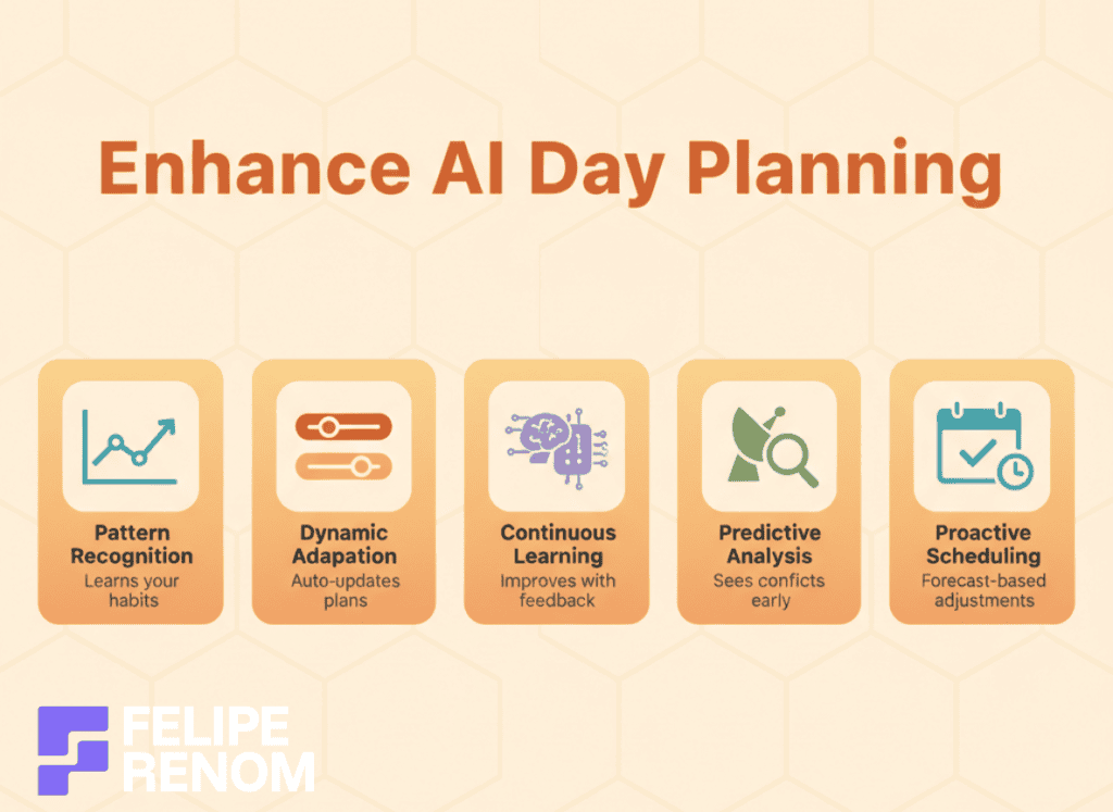 Infographic showing advanced AI day-planning features like pattern learning, adaptation, prediction, and proactive scheduling.